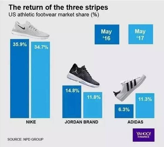 nike,jordan brand和adidas5月美国运动鞋市场份额数据